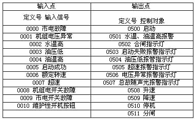 表1輸進(jìn)／輸出分配表